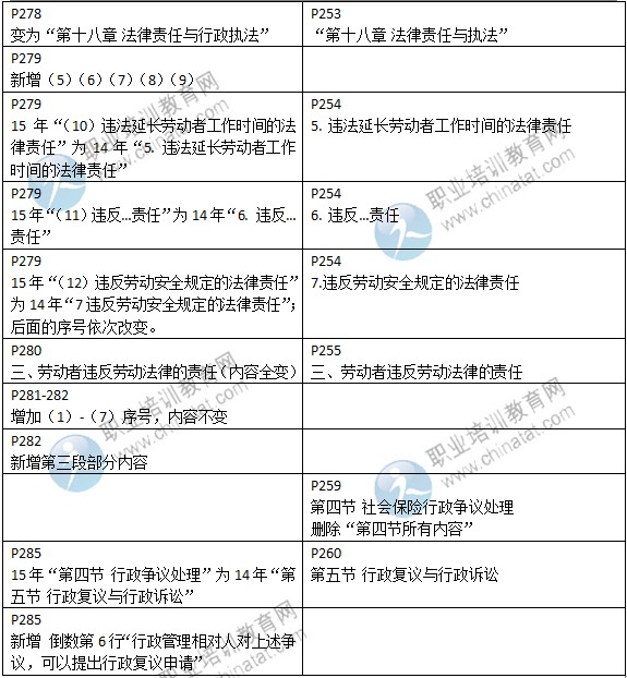 2015年中級經(jīng)濟(jì)師考試教材《人力資源專業(yè)》變化情況對比