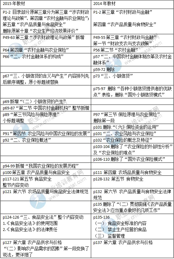 2015年中級經(jīng)濟師考試教材《農(nóng)業(yè)專業(yè)》變化情況對比