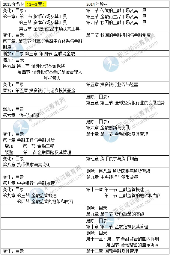 2015年中級(jí)經(jīng)濟(jì)師考試教材《金融專業(yè)》變化情況對(duì)比