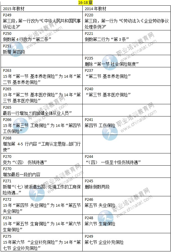 2015年中級經(jīng)濟(jì)師考試教材《人力資源專業(yè)》變化情況對比