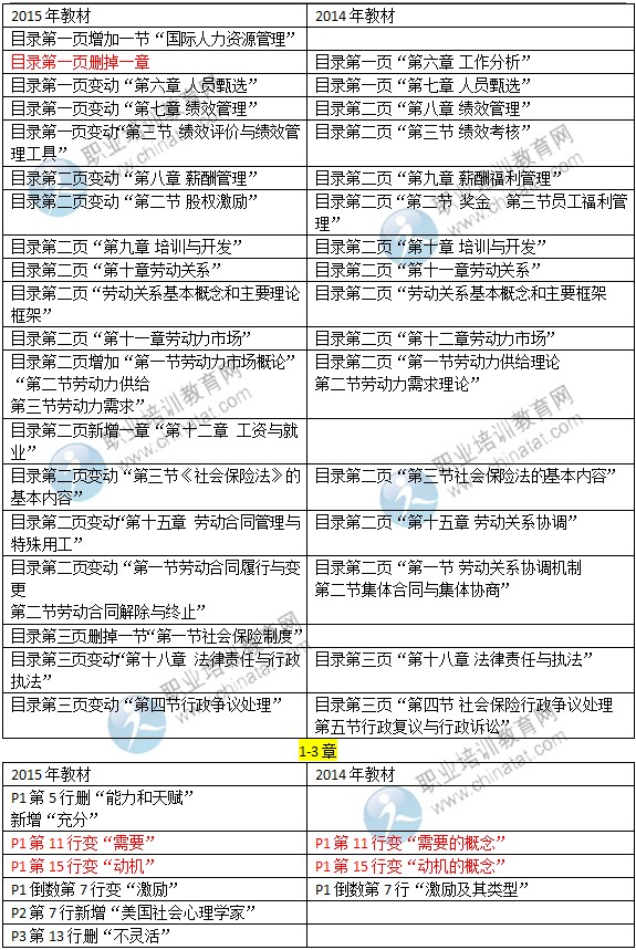 2015年中級經(jīng)濟(jì)師考試教材《人力資源專業(yè)》變化情況對比