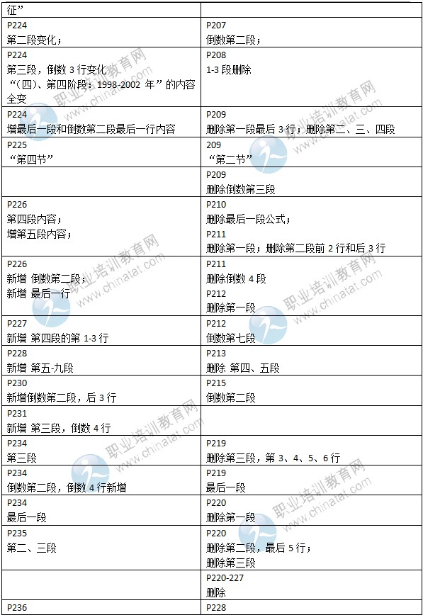 2015年中級(jí)經(jīng)濟(jì)師考試教材《金融專業(yè)》變化情況對(duì)比