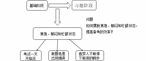 老師指點(diǎn)迷津：ACCA備考如何擺脫“焦急、郁悶、忙碌”狀態(tài)