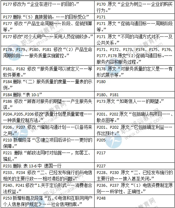 2015年中級經(jīng)濟(jì)師教材《郵電專業(yè)》變化情況對比