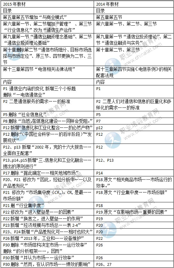 2015年中級經(jīng)濟(jì)師教材《郵電專業(yè)》變化情況對比