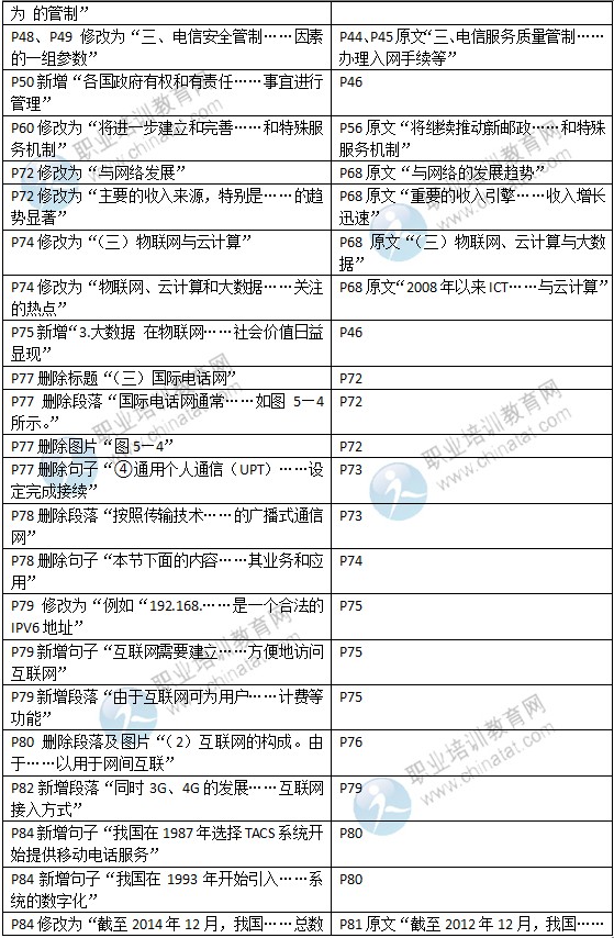 2015年中級經(jīng)濟(jì)師教材《郵電專業(yè)》變化情況對比