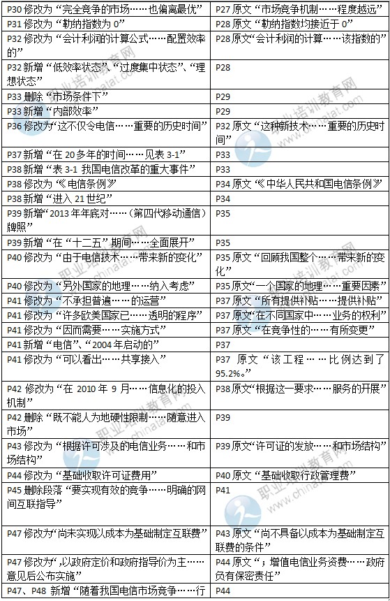 2015年中級經(jīng)濟(jì)師教材《郵電專業(yè)》變化情況對比