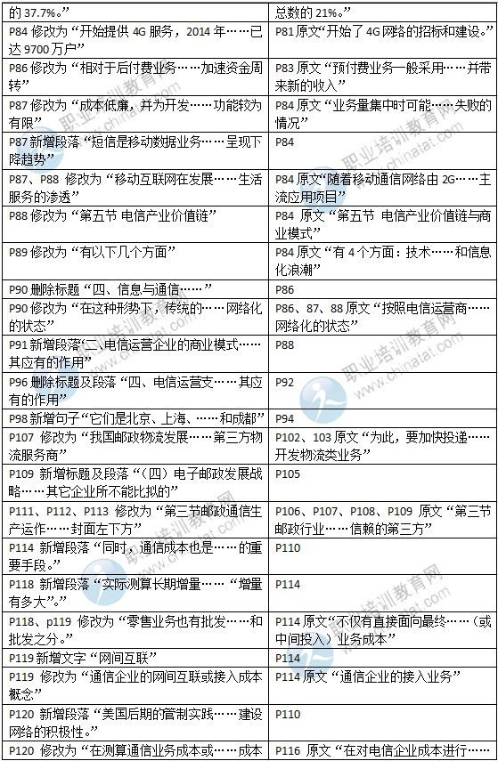 2015年中級經(jīng)濟(jì)師教材《郵電專業(yè)》變化情況對比