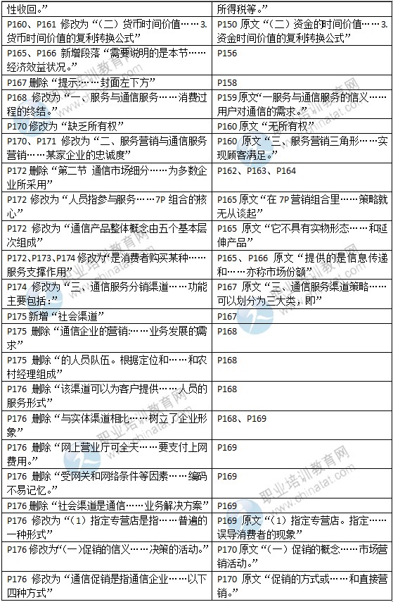 2015年中級經(jīng)濟(jì)師教材《郵電專業(yè)》變化情況對比