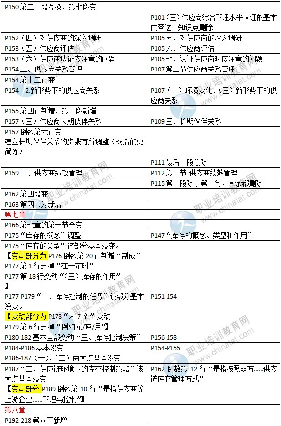 2015年中級(jí)經(jīng)濟(jì)師教材《商業(yè)專(zhuān)業(yè)》變化情況對(duì)比