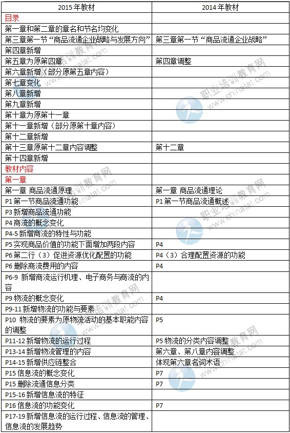 2015年中級(jí)經(jīng)濟(jì)師教材《商業(yè)專(zhuān)業(yè)》變化情況對(duì)比