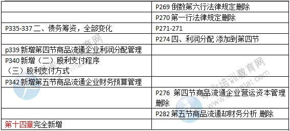 2015年中級(jí)經(jīng)濟(jì)師教材《商業(yè)專(zhuān)業(yè)》變化情況對(duì)比