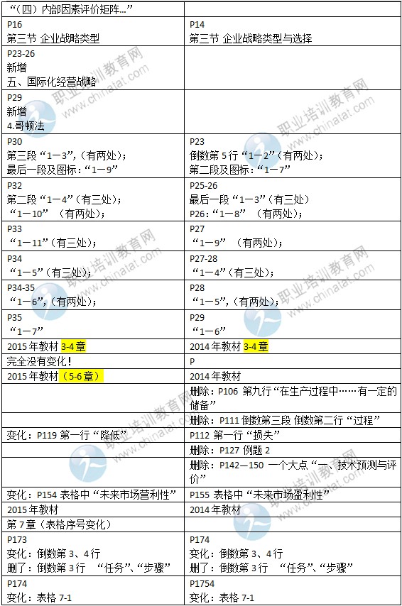 2015年中級經(jīng)濟師教材《工商管理》變化情況對比