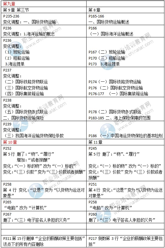 2015年中級(jí)經(jīng)濟(jì)師教材《商業(yè)專(zhuān)業(yè)》變化情況對(duì)比