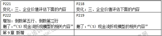 2015年中級經(jīng)濟師教材《工商管理》變化情況對比