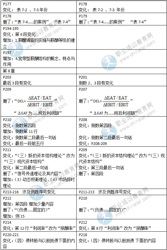 2015年中級經(jīng)濟師教材《工商管理》變化情況對比