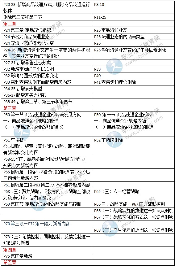 2015年中級(jí)經(jīng)濟(jì)師教材《商業(yè)專(zhuān)業(yè)》變化情況對(duì)比