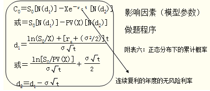 2015年注冊會計師《財務成本管理》考點：期權價值評估的方法