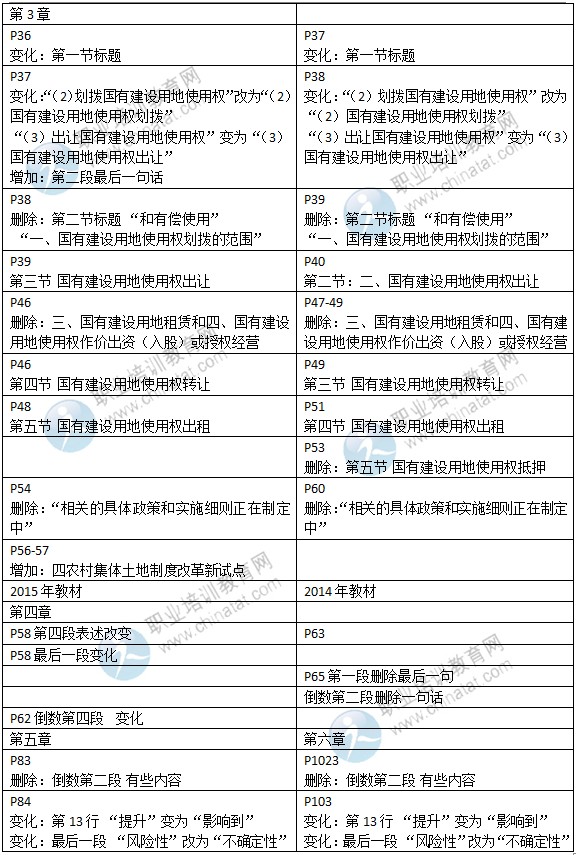 2015年中級(jí)經(jīng)濟(jì)師教材《房地產(chǎn)專業(yè)》變化情況對(duì)比