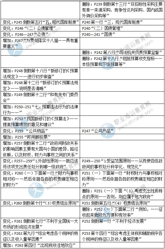 2015年中級經濟師考試教材《財政稅收專業(yè)》變化情況對比