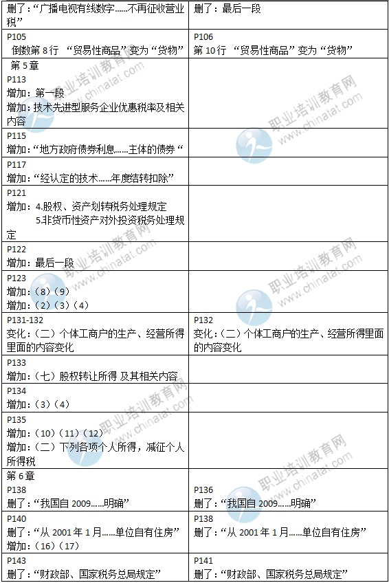 2015年中級經濟師考試教材《財政稅收專業(yè)》變化情況對比