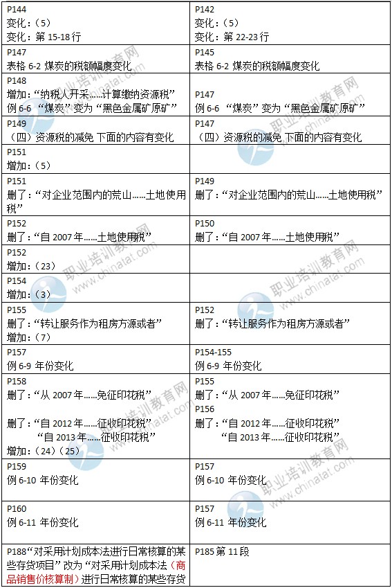 2015年中級經濟師考試教材《財政稅收專業(yè)》變化情況對比