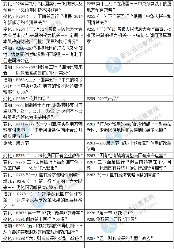 2015年中級經濟師考試教材《財政稅收專業(yè)》變化情況對比