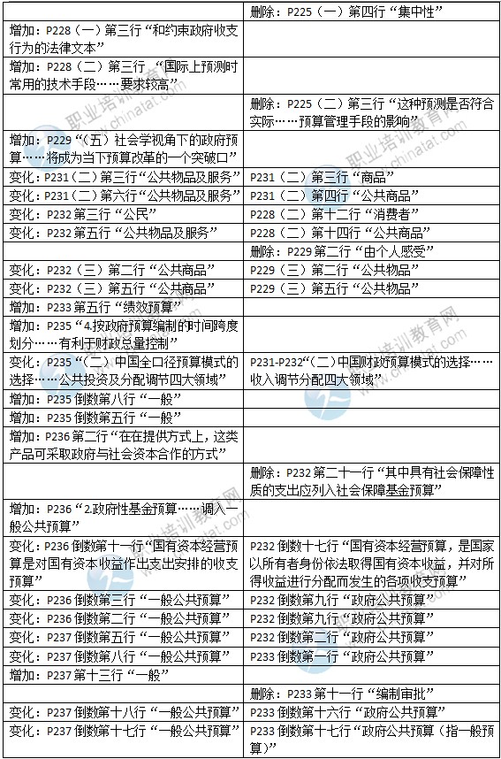 2015年中級經濟師考試教材《財政稅收專業(yè)》變化情況對比