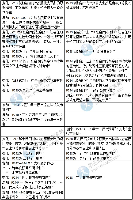 2015年中級經濟師考試教材《財政稅收專業(yè)》變化情況對比