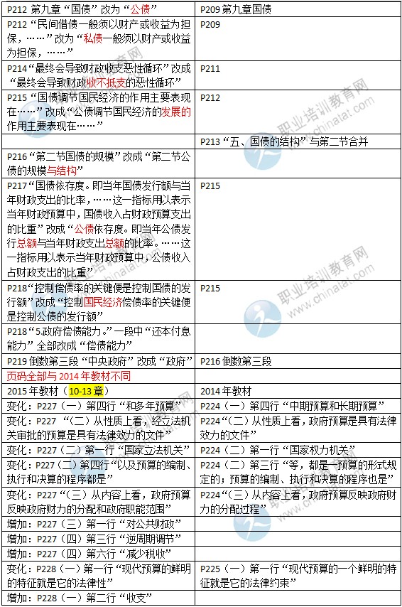 2015年中級經濟師考試教材《財政稅收專業(yè)》變化情況對比