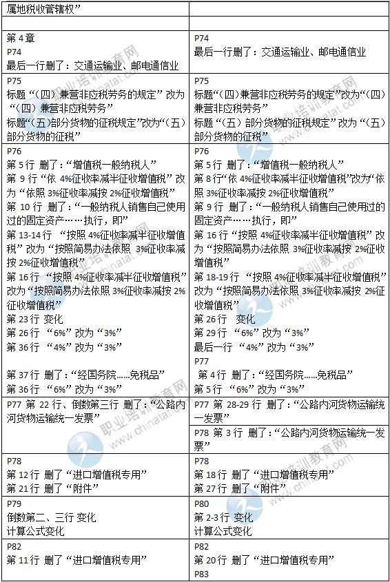 2015年中級經濟師考試教材《財政稅收專業(yè)》變化情況對比