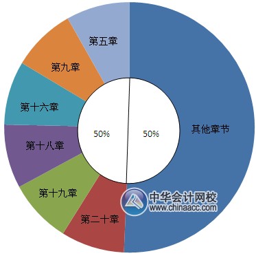 2016中級(jí)職稱《中級(jí)會(huì)計(jì)實(shí)務(wù)》各章命題趨勢(shì)