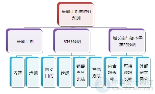 2015注會“借題發(fā)揮”財管篇匯總：第三章長期計(jì)劃與財務(wù)預(yù)測