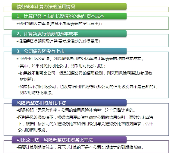 2015注會(huì)“借題發(fā)揮”財(cái)管篇匯總：第五章資本成本