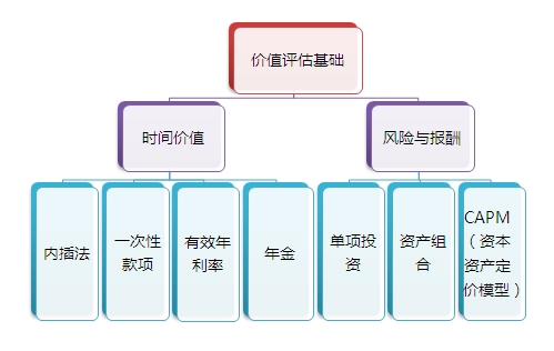 2015注會(huì)“借題發(fā)揮”財(cái)管篇匯總：第四章價(jià)值評(píng)估基礎(chǔ)