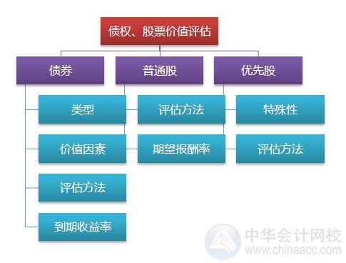 2015注會“借題發(fā)揮”財管篇匯總：第六章債券、股票價值評估