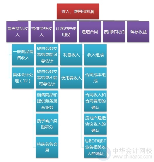 2015注會(huì)“借題發(fā)揮”會(huì)計(jì)篇匯總：第十一章收入、費(fèi)用和利潤(rùn)