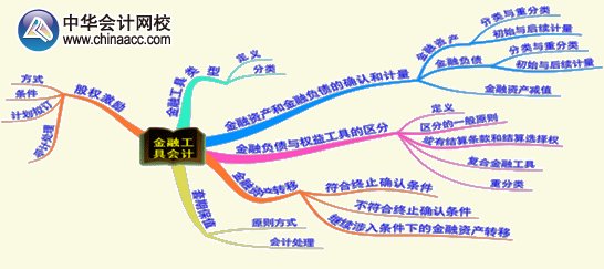 2015年高級會計師《高級會計實務》第八章考試要點內(nèi)容框架