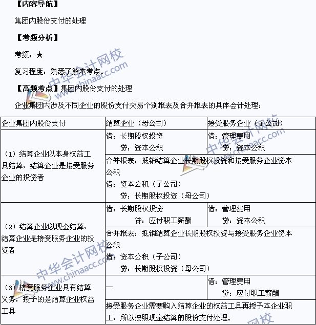 2015中級會計職稱《中級會計實務(wù)》高頻考點：集團內(nèi)股份支付的處理