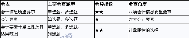 2015年中級會計職稱考試《中級會計實務(wù)》考點直擊：總論