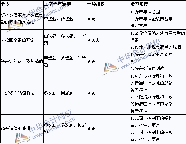 2015年中級會計(jì)職稱考試《中級會計(jì)實(shí)務(wù)》考點(diǎn)直擊：資產(chǎn)減值