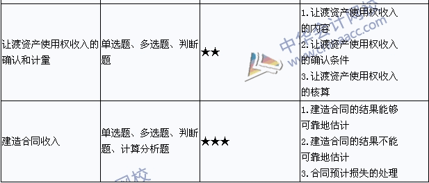 中級會計職稱《中級會計實務(wù)》考點直擊：收入