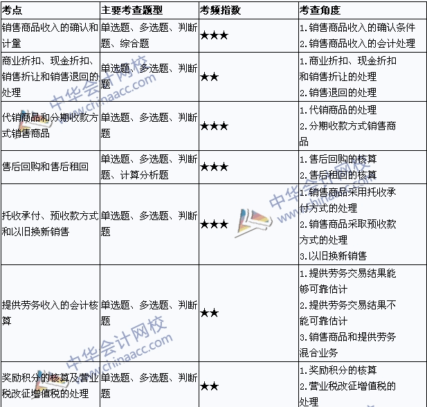 中級會計職稱《中級會計實務(wù)》考點直擊：收入