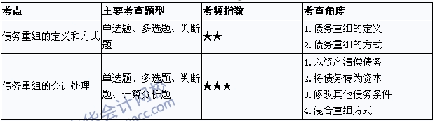 中級會計(jì)職稱《中級會計(jì)實(shí)務(wù)》考點(diǎn)直擊：債務(wù)重組