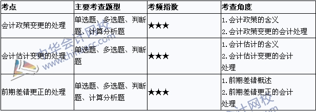 《中級(jí)會(huì)計(jì)實(shí)務(wù)》考點(diǎn)直擊：會(huì)計(jì)政策、估計(jì)變更