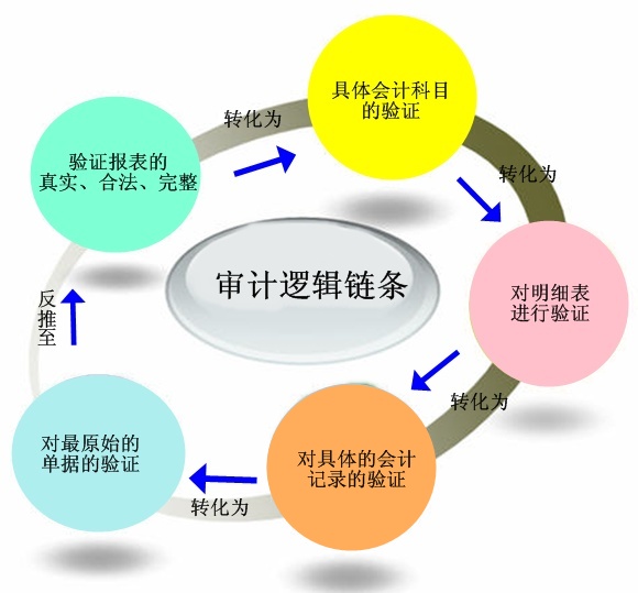 審計邏輯鏈條