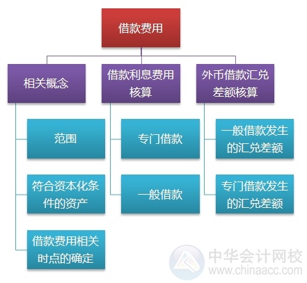 2015注會“借題發(fā)揮”會計篇匯總：第十八章借款費用