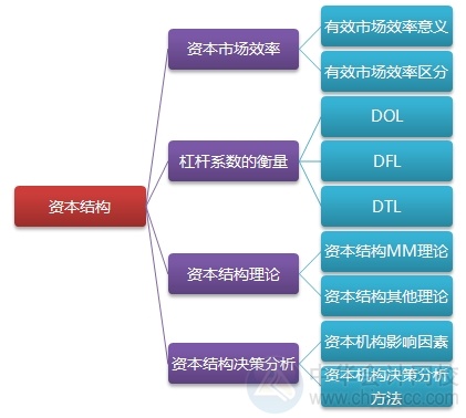 2015注會“借題發(fā)揮”財管篇匯總：第十章資本結(jié)構(gòu)