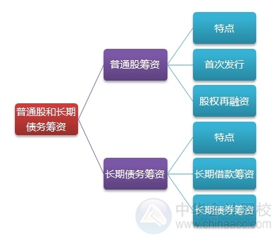 2015注會“借題發(fā)揮”財管篇匯總：第十二章普通股和長期債務(wù)籌資