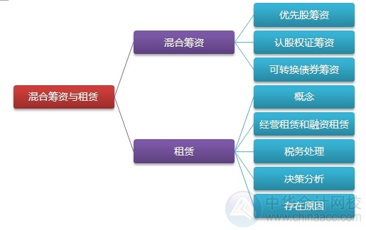 2015注會“借題發(fā)揮”財管篇匯總：第十三章混合籌資與租賃